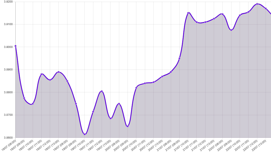 Gráfico: tipo de cambio precio dolar hoy